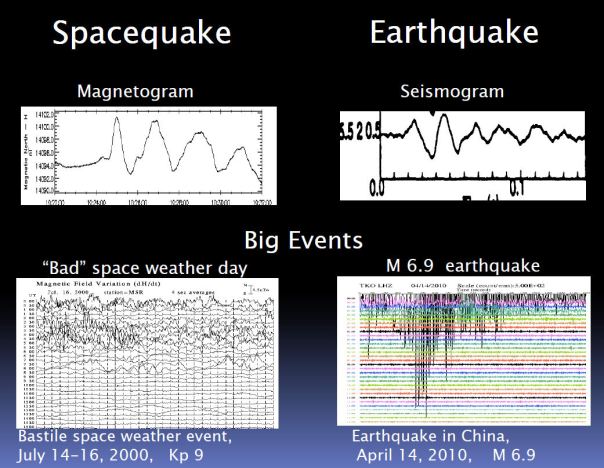 During a spacequake, Earth's magnetic field shakes in a way that is analogous to the shaking of the ground during an earthquake. Image credit: Evgeny Panov, Space Research Institute of Austria.